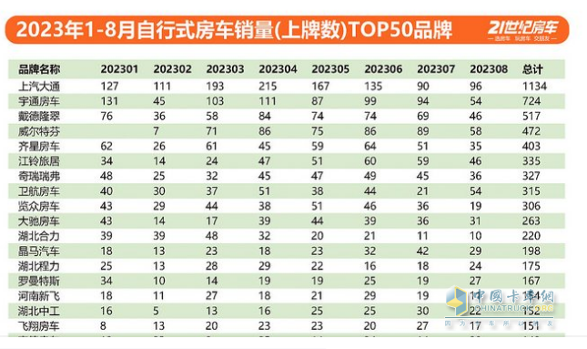 截圖2, 2023年8月及1-8月主流車企的國產(chǎn)自行式房車銷量及同比(數(shù)據(jù)來源：21世紀(jì)房車提供的上牌信息)