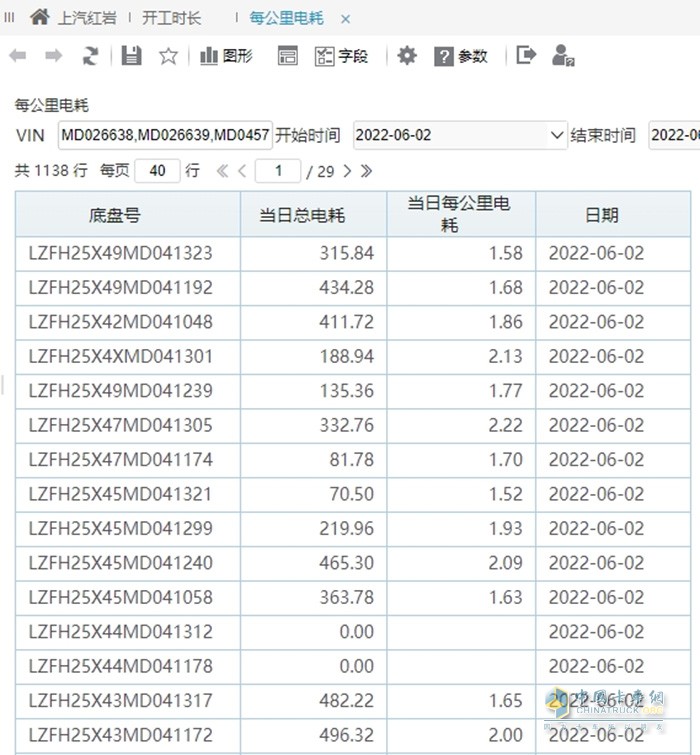 “極致能量回收”是上汽紅巖將新能源技術(shù)與智能化技術(shù)充分融合的典型案例之一，采用線性多檔位超級(jí)能量回收，以最高70%的回收率領(lǐng)先行業(yè)。