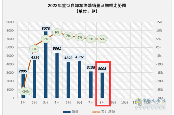 截圖1，2023年1-8月各月重型自卸車終端銷量及累計同比增幅(數(shù)據(jù)來源：公開的終端上牌信息)