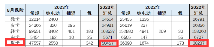 截圖2，2023年8月及去年同期國內(nèi)重卡終端銷量(數(shù)據(jù)來源;中國汽車流通協(xié)會)