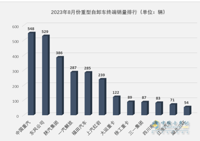 截圖4,2023年8月重型自卸車終端銷量TOP10車企(數(shù)據(jù)來源：公開的上牌信息)