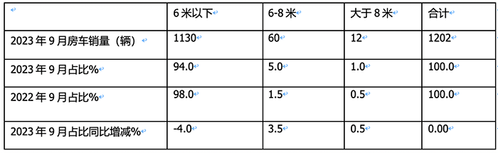 2023年9月國(guó)產(chǎn)底盤(pán)自行式房車(chē)銷(xiāo)量特點(diǎn)：銷(xiāo)1202輛同環(huán)比“雙增”，大通、威特爾芬、宇通居前三