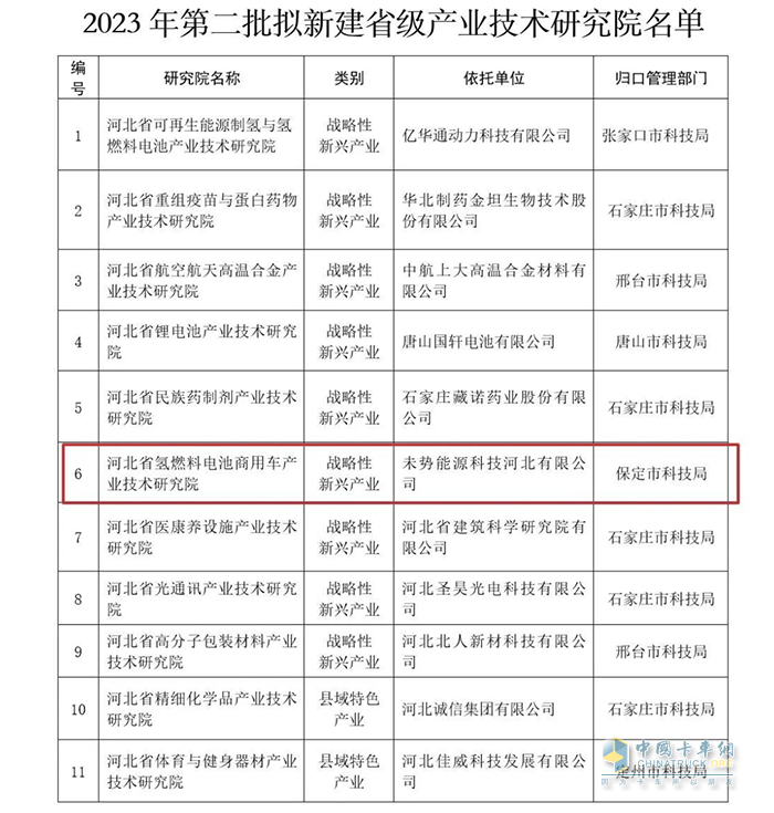 未勢能源牽頭！“河北省氫燃料電池商用車產(chǎn)業(yè)技術(shù)研究院”獲批建設(shè)