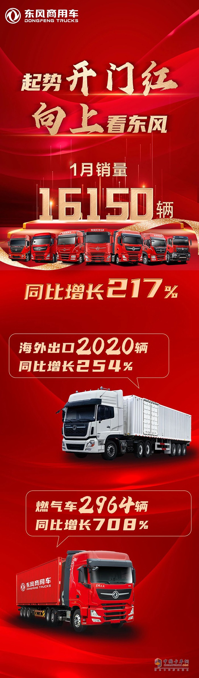 東風商用車1月銷量16150輛，同比增長217％。