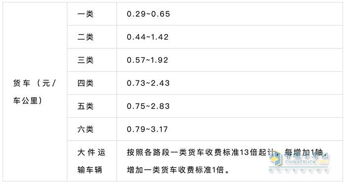 國家發(fā)改委最新公布多省市貨車通行費(fèi)和高速救援費(fèi)