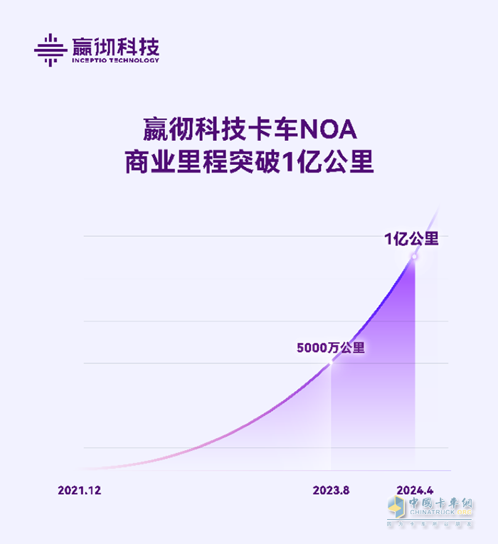 嬴徹科技卡車NOA商業(yè)里程超1億公里，智能重卡商業(yè)化全面加速