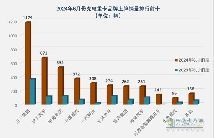 截圖2,2024年6月充電重卡TOP10企業(yè)銷量(數(shù)據(jù)來源：終端上牌)