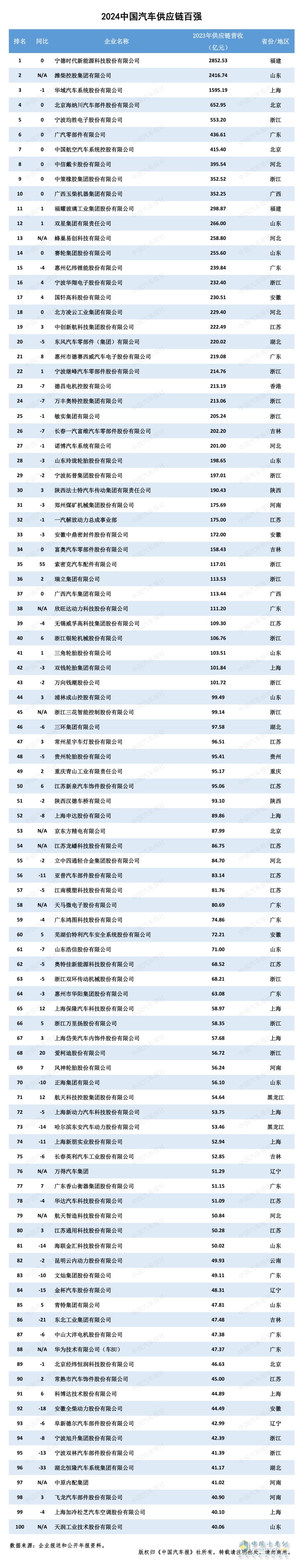 多家企業(yè)新上榜！2024汽車供應鏈“雙百強”出爐！新能源與智能化企業(yè)表現突出