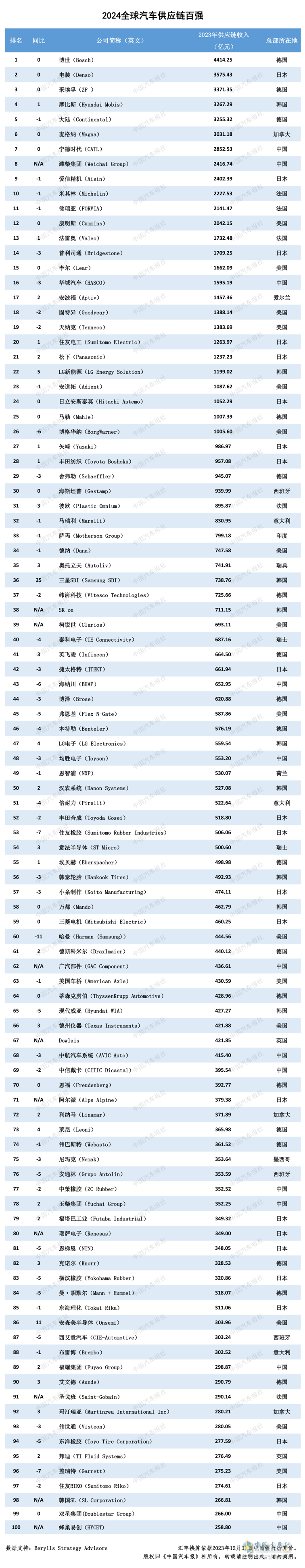 多家企業(yè)新上榜！2024汽車供應鏈“雙百強”出爐！新能源與智能化企業(yè)表現突出