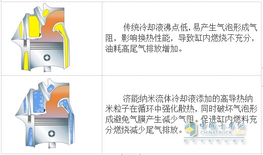 納米流體冷卻液，因何讓卡車持續(xù)省油？