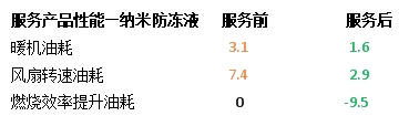 納米流體冷卻液，因何讓卡車持續(xù)省油？