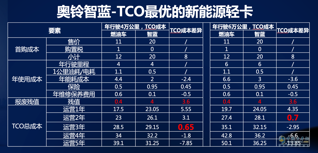 其中，以奧鈴智藍(lán)為代表的新能源銷量同比增長110.3%，表現(xiàn)極為亮眼。