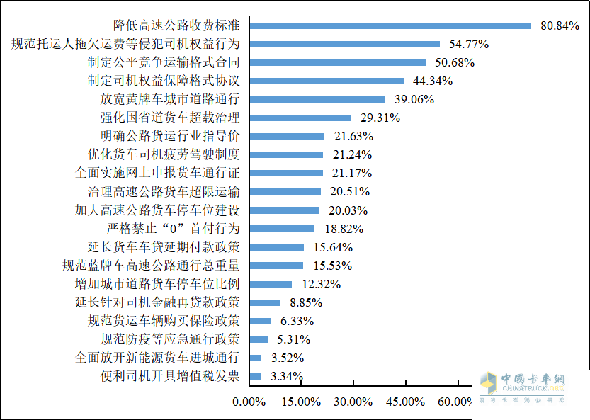 重磅發(fā)布 2022年貨車司機(jī)從業(yè)狀況調(diào)查報(bào)告