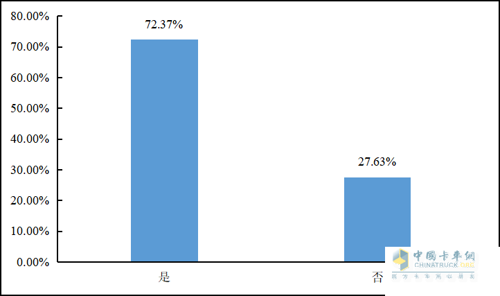 重磅發(fā)布 2022年貨車司機(jī)從業(yè)狀況調(diào)查報(bào)告