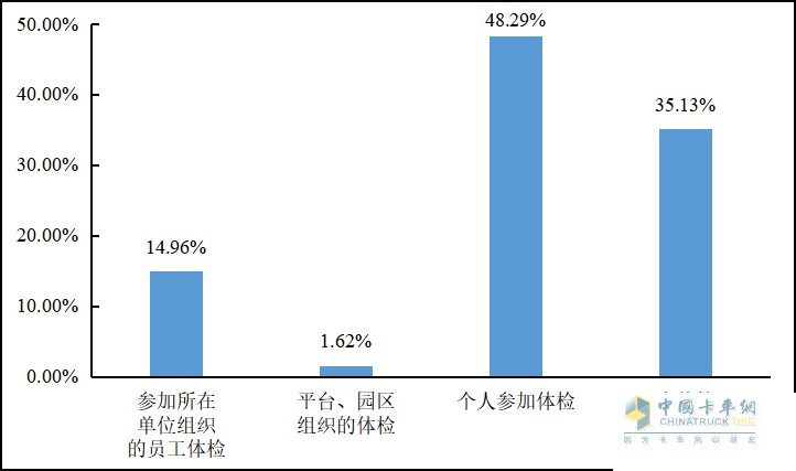 重磅發(fā)布 2022年貨車司機(jī)從業(yè)狀況調(diào)查報(bào)告