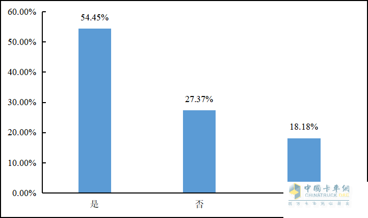 重磅發(fā)布 2022年貨車司機(jī)從業(yè)狀況調(diào)查報(bào)告