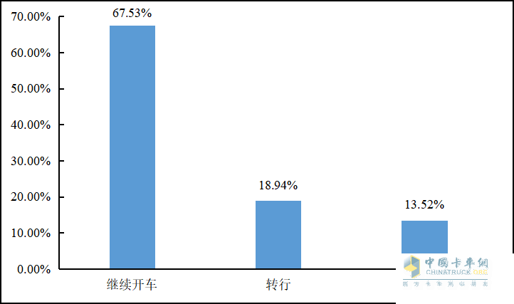 重磅發(fā)布 2022年貨車司機(jī)從業(yè)狀況調(diào)查報(bào)告