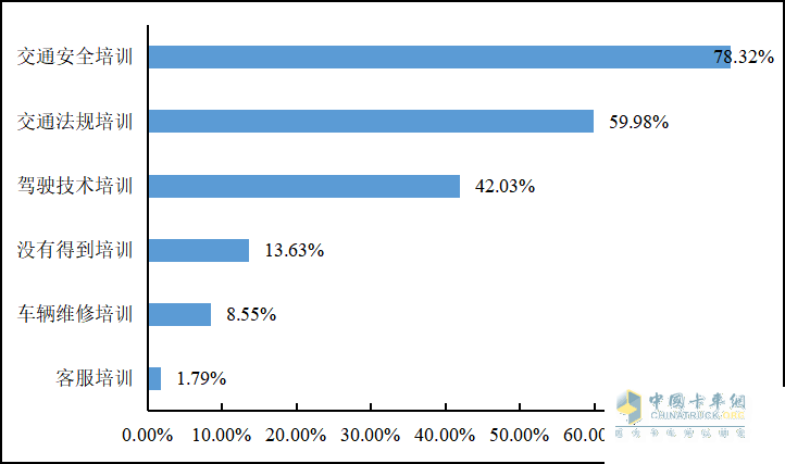 重磅發(fā)布 2022年貨車司機(jī)從業(yè)狀況調(diào)查報(bào)告