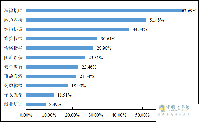 重磅發(fā)布 2022年貨車司機(jī)從業(yè)狀況調(diào)查報(bào)告