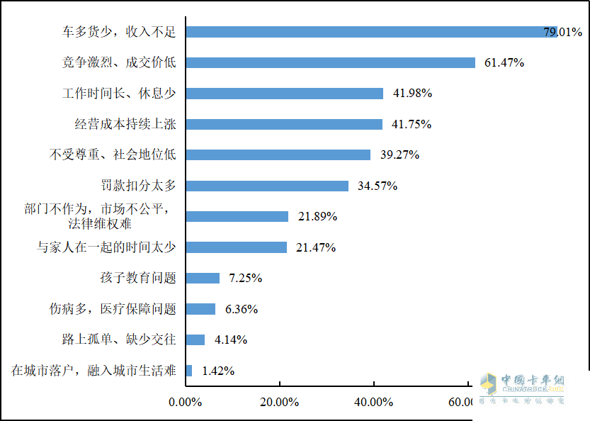 重磅發(fā)布 2022年貨車司機(jī)從業(yè)狀況調(diào)查報(bào)告