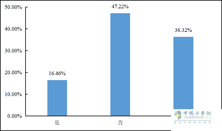 重磅發(fā)布 2022年貨車司機(jī)從業(yè)狀況調(diào)查報(bào)告