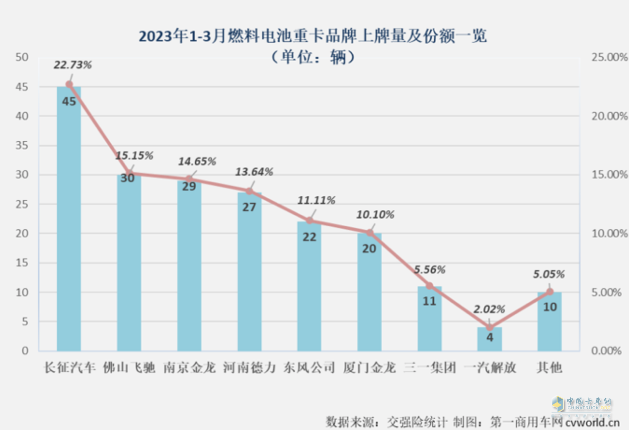 銷量奪冠！未勢(shì)能源配套長(zhǎng)征氫能重卡登頂銷量榜單