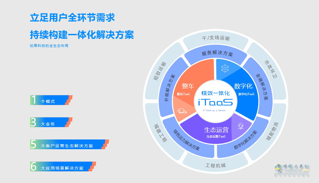 如果科技公布iTaaS模式，原來(lái)長(zhǎng)城商用車“野心”這么大