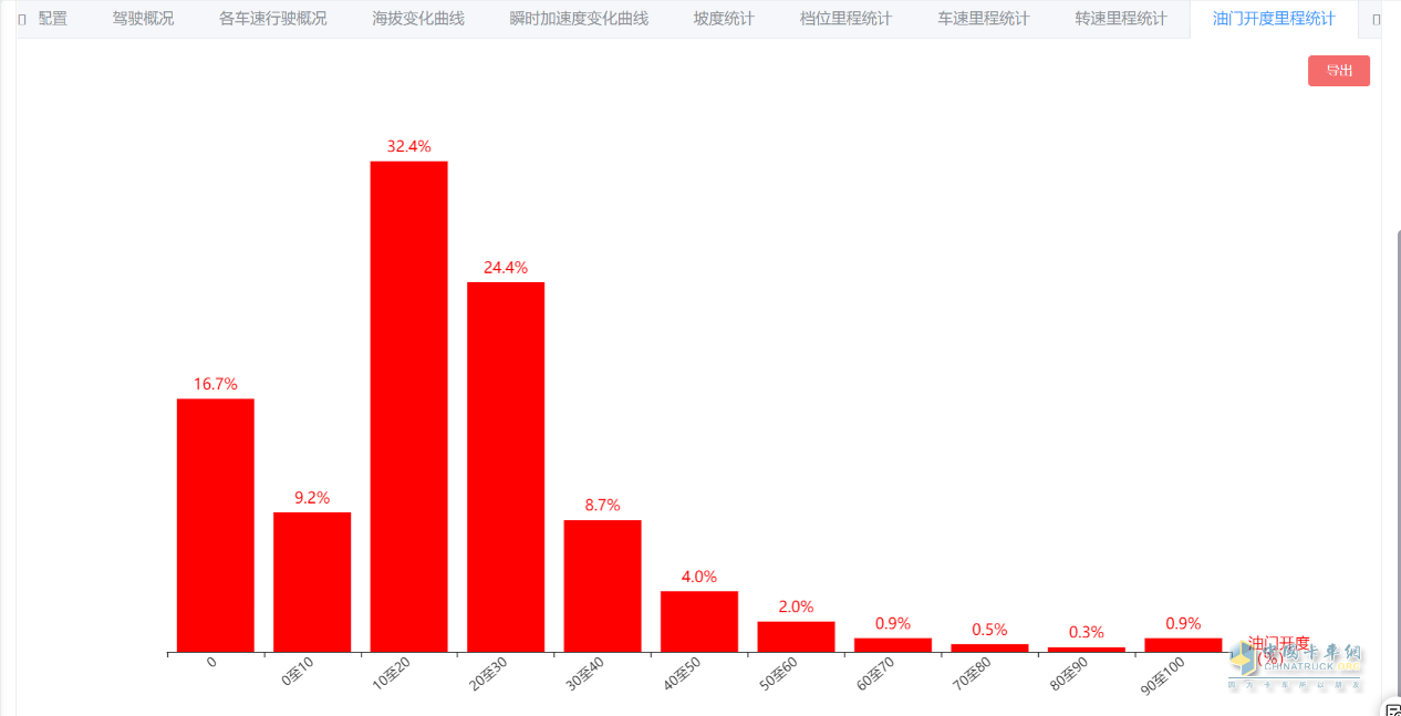 “效”傲運營，“油”你掌握！一汽解放節(jié)油挑戰(zhàn)賽火熱進(jìn)行中