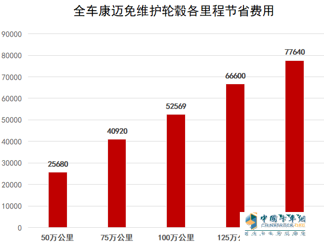 康邁免維護(hù)輪端：省心 省時(shí) 省錢