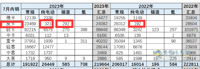 短暫“爬坡”后遇冷、新能源暴漲2.2倍，長城、大通、江淮居前三