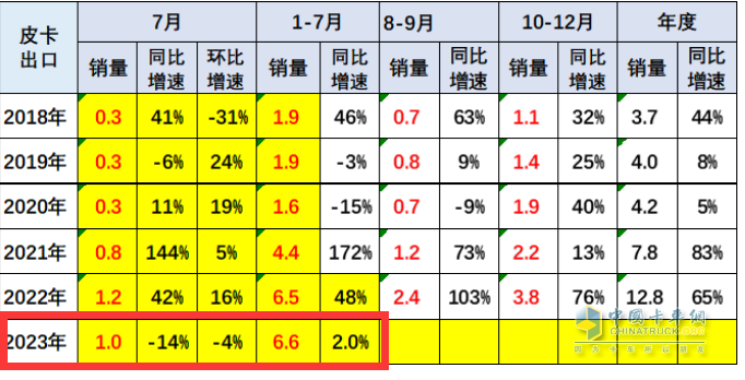 短暫“爬坡”后遇冷、新能源暴漲2.2倍，長城、大通、江淮居前三