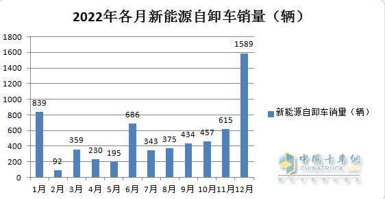 1-7月新能源自卸車：三一、徐工爭(zhēng)冠，重汽領(lǐng)漲