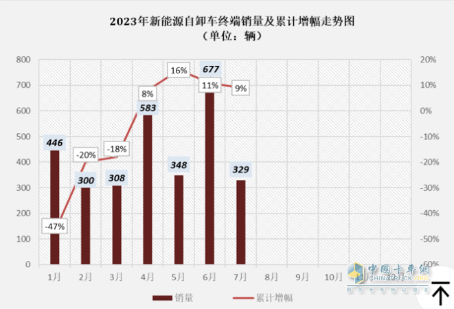 1-7月新能源自卸車：三一、徐工爭(zhēng)冠，重汽領(lǐng)漲