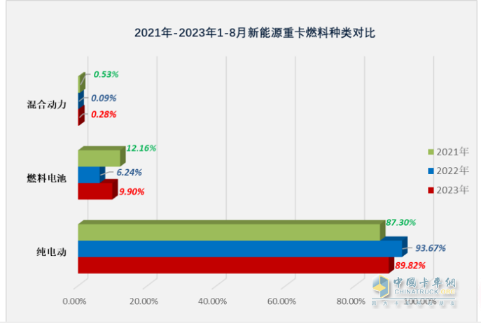 2023年8月新能源重卡市場：銷2907輛創(chuàng)年內(nèi)單月銷量新高，徐工奪冠，陜汽、東風(fēng)分列二、三