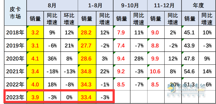 8月皮卡市場：同比微降環(huán)比持平 新能源暴漲1.6倍，長城、江淮、江鈴居前三