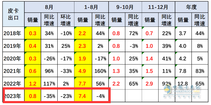 8月皮卡市場：同比微降環(huán)比持平 新能源暴漲1.6倍，長城、江淮、江鈴居前三