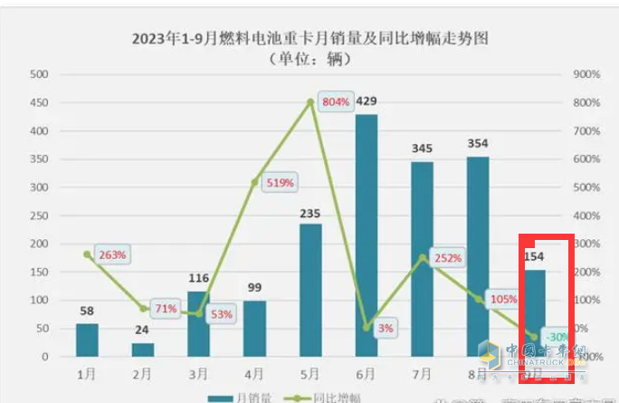 2023年前三季度燃料電池重卡市場特點：累銷1814輛增72%，宇通、東風、蘇州金龍居前三，陜汽領漲