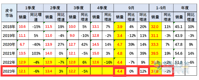 9月皮卡市場：同比微降環(huán)比增長 出口創(chuàng)新高；長城、大通、江淮居前三