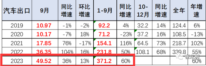 2023年9月我國(guó)卡車出口市場(chǎng)：出口5.5萬(wàn)輛降5%，俄羅斯、墨西哥、沙特居前三