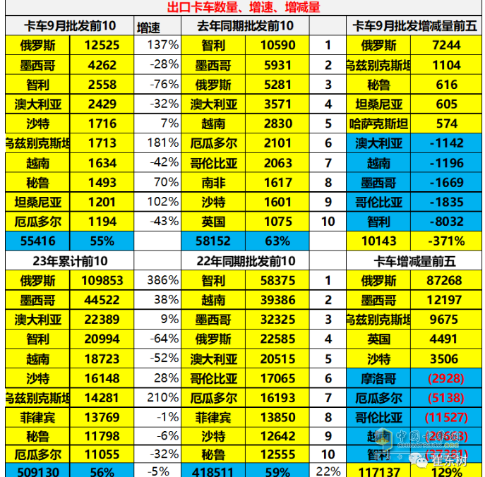 2023年9月我國(guó)卡車出口市場(chǎng)：出口5.5萬(wàn)輛降5%，俄羅斯、墨西哥、沙特居前三