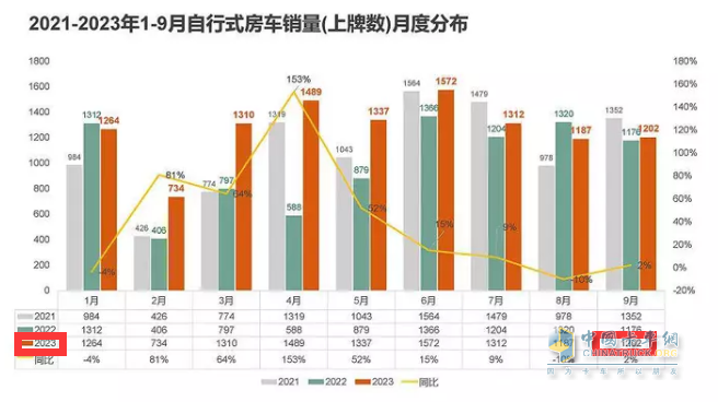 2023年9月國(guó)產(chǎn)底盤(pán)自行式房車(chē)銷(xiāo)量特點(diǎn)：銷(xiāo)1202輛同環(huán)比“雙增”，大通、威特爾芬、宇通居前三