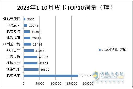 10月皮卡：銷4.2萬輛增1%出口創(chuàng)新高；長城\江淮\江鈴居前三   