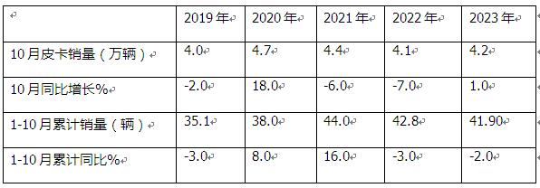 10月皮卡：銷4.2萬輛增1%出口創(chuàng)新高；長城\江淮\江鈴居前三   