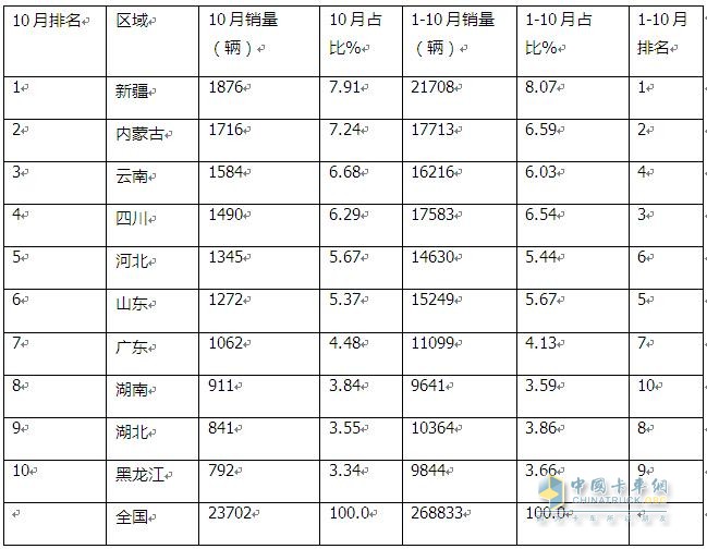 10月皮卡：銷4.2萬輛增1%出口創(chuàng)新高；長城\江淮\江鈴居前三   