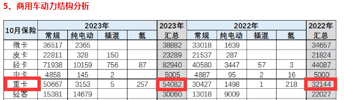 10月重型自卸車終端：微增4% 重汽/東風(fēng)爭第一，陜汽第三且領(lǐng)漲