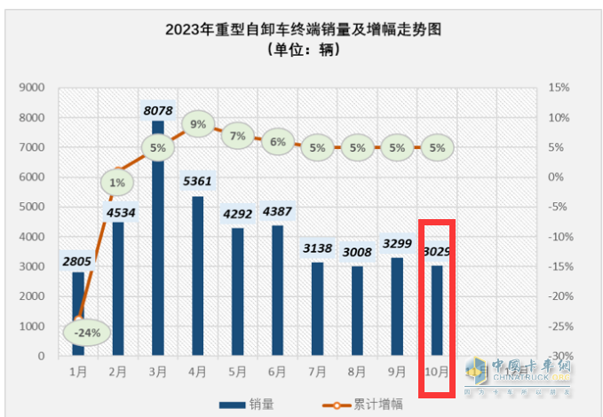 10月重型自卸車終端：微增4% 重汽/東風(fēng)爭第一，陜汽第三且領(lǐng)漲