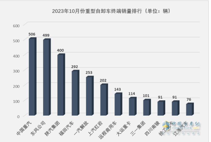 10月重型自卸車終端：微增4% 重汽/東風(fēng)爭第一，陜汽第三且領(lǐng)漲