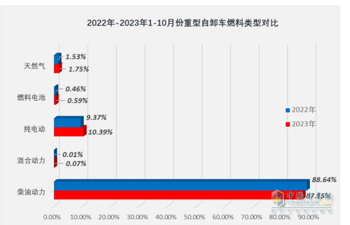 10月重型自卸車終端：微增4% 重汽/東風(fēng)爭第一，陜汽第三且領(lǐng)漲