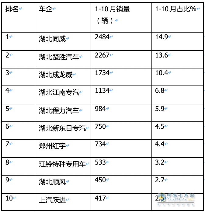 2023年1-10月?；愤\(yùn)輸車銷量特點(diǎn)簡析：5-6米車型最熱銷 柴油領(lǐng)跑，燃?xì)忸愵I(lǐng)漲?