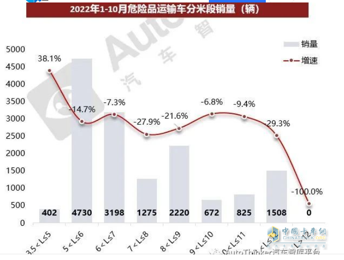 2023年1-10月?；愤\(yùn)輸車銷量特點(diǎn)簡析：5-6米車型最熱銷 柴油領(lǐng)跑，燃?xì)忸愵I(lǐng)漲?